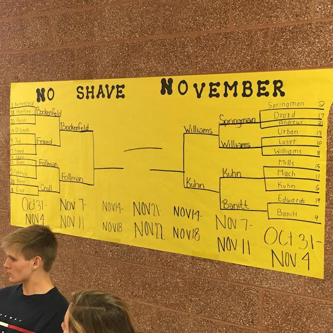 The No-Shave November bracket hangs on the wall outside cafe B and is updated with current placements at the end of each week.  Photo by Lia Benvenutti.