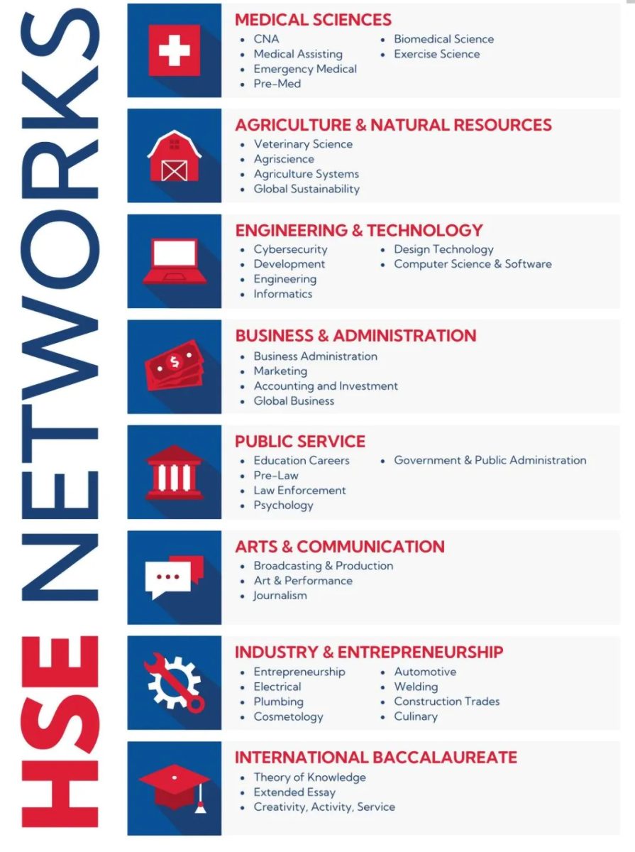A graphic showcasing the different Networks available to FHS students. Graphic courtesy of Hamilton Southeastern Schools. 